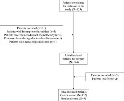 Preoperative Folate Receptor-Positive Circulating Tumor Cells Are Associated With Occult Peritoneal Metastasis and Early Recurrence in Gastric Cancer Patients: A Prospective Cohort Study